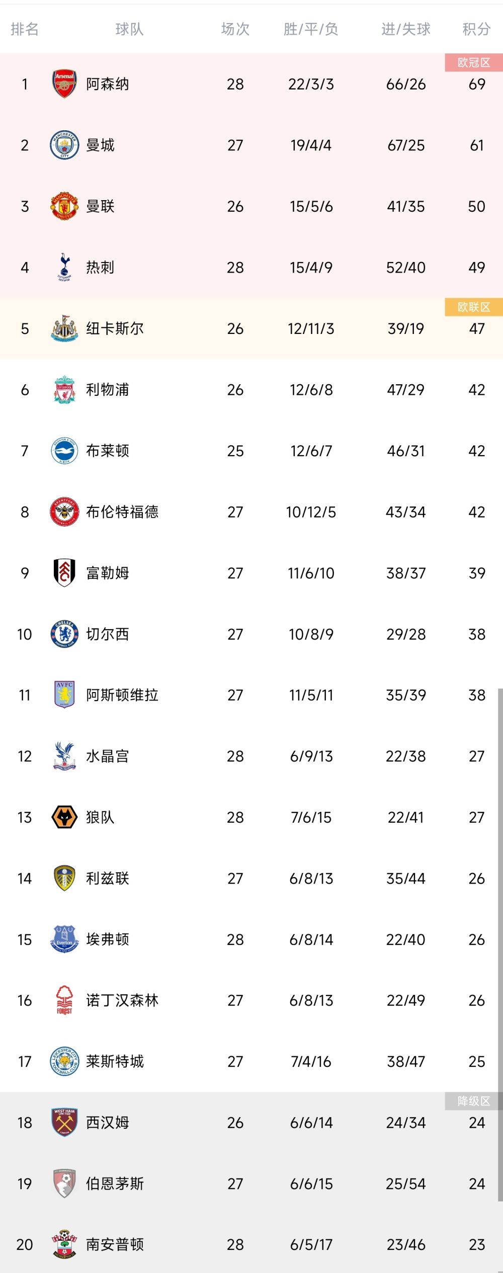 上半场本纳塞尔和莱奥进球被吹，AC米兰暂0-0萨索洛；下半场本纳塞尔助攻普利西奇破门，最终AC米兰1-0萨索洛，联赛3轮不败，距榜首9分。